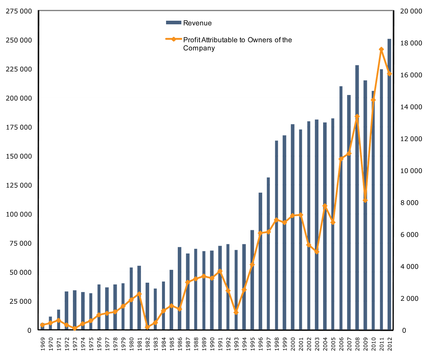 revenue-since-1969-en revenue-since-1969-en