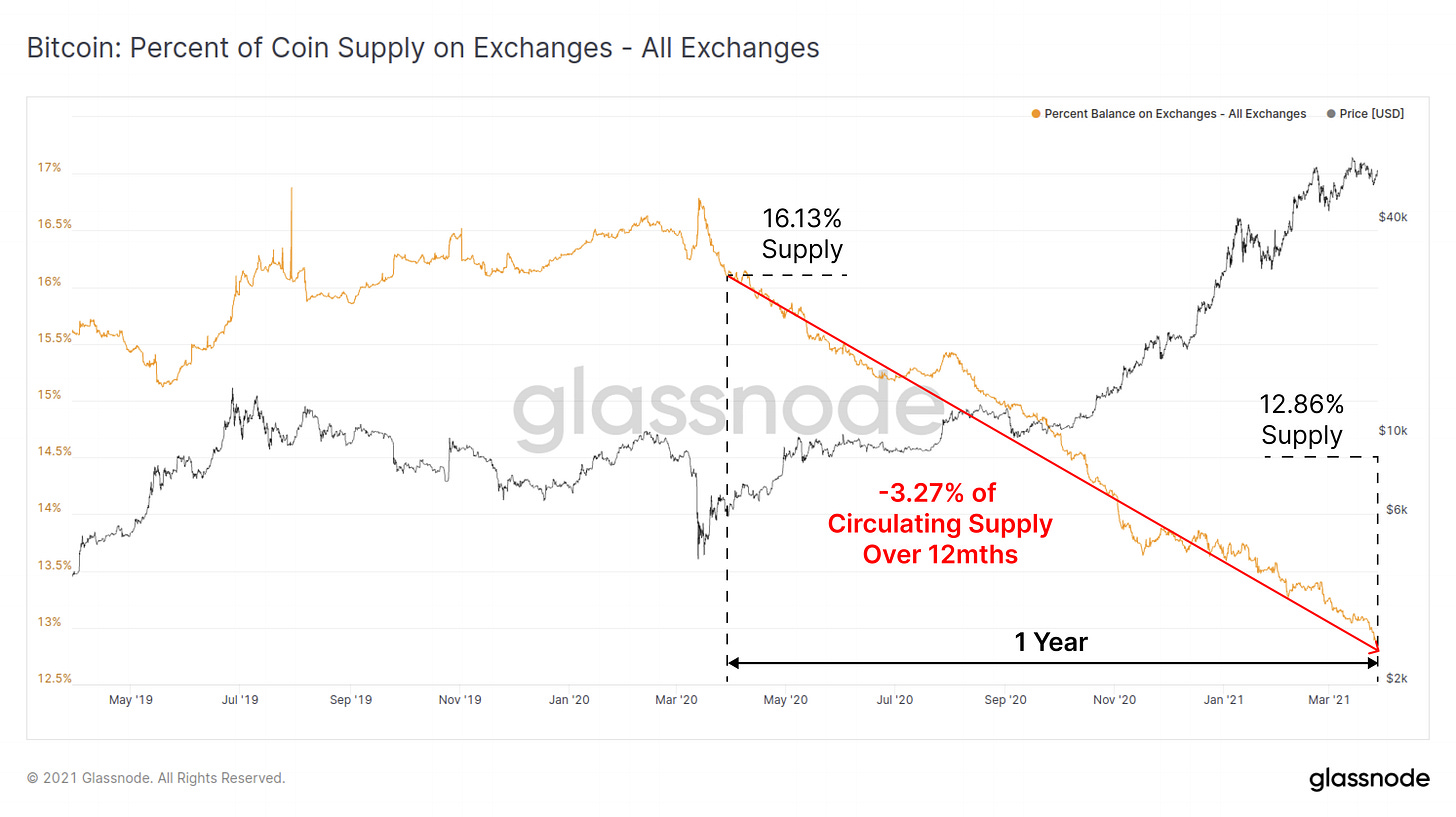 Glassnode Studio - Exchange Balance (Percent) Glassnode Studio - Exchange Balance (Percent)
