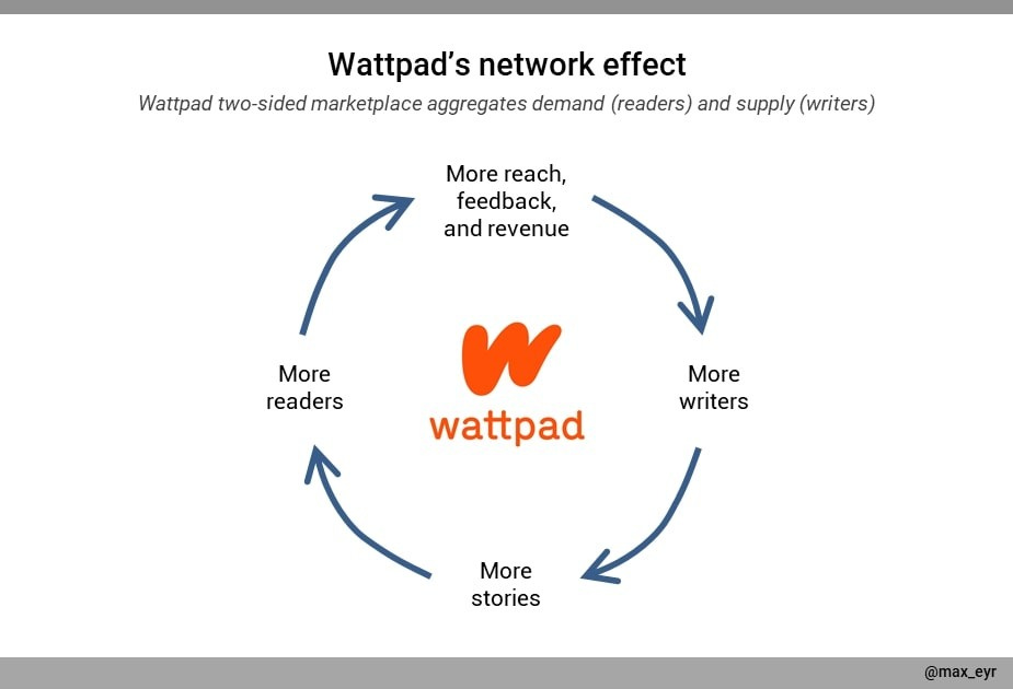 A graph describing Wattpad's network effects A graph describing Wattpad's network effects