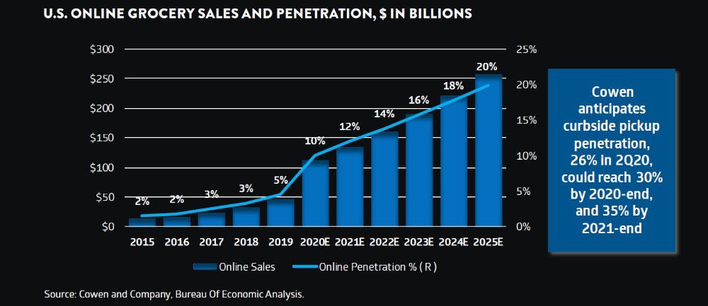 https://www.winsightgrocerybusiness.com/retailers/new-data-pegs-online-grocery-penetration-soaring-past-20