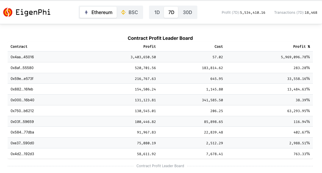 Top 10 MEV leading contracts on https://EigenPhi.io