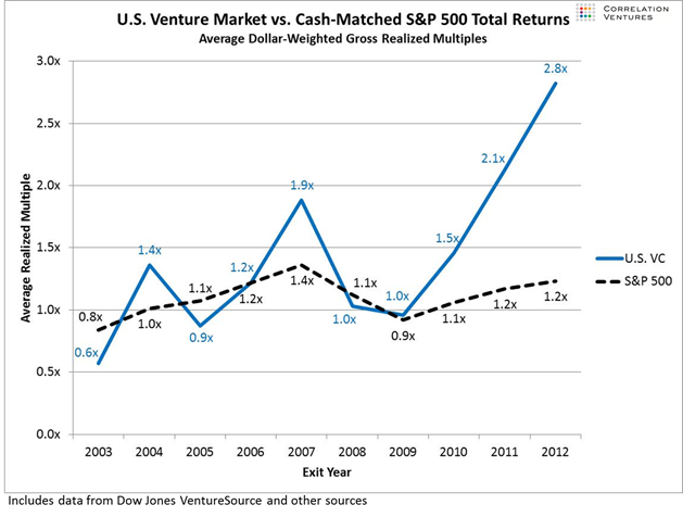 Image result for venture capital returns Image result for venture capital returns