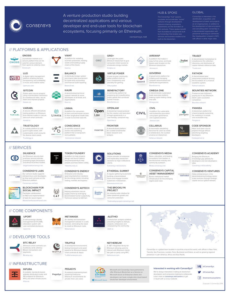 Consensys On Twitter: &Quot;Consensys Is Made Up Of Developers, Designers,  Entrepreneurs, Educators, Creatives, Humanitarians, Lawyers, And Many More,  And We're Helping The #Ethereum Ecosystem From All Points Of The Compass.  Here Are