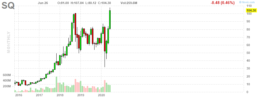 SQ Square, Inc. monthly Stock Chart SQ Square, Inc. monthly Stock Chart
