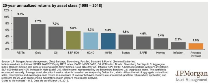 20-year annualized returns by asset class 20-year annualized returns by asset class