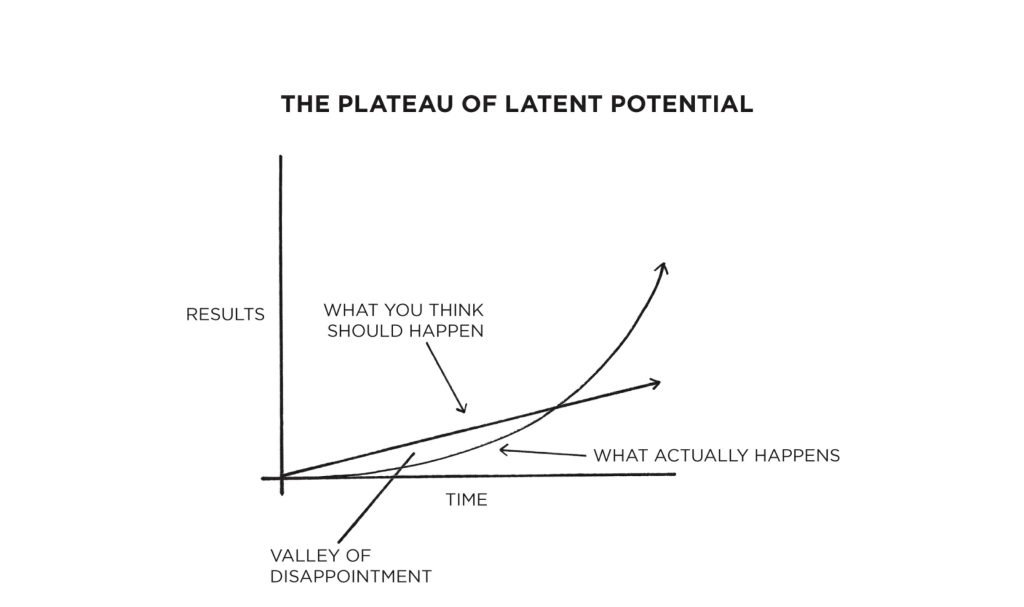 The Plateau of Latent Potential The Plateau of Latent Potential