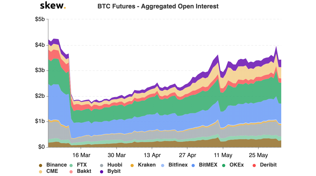 Bitcoin futures aggregated open interest