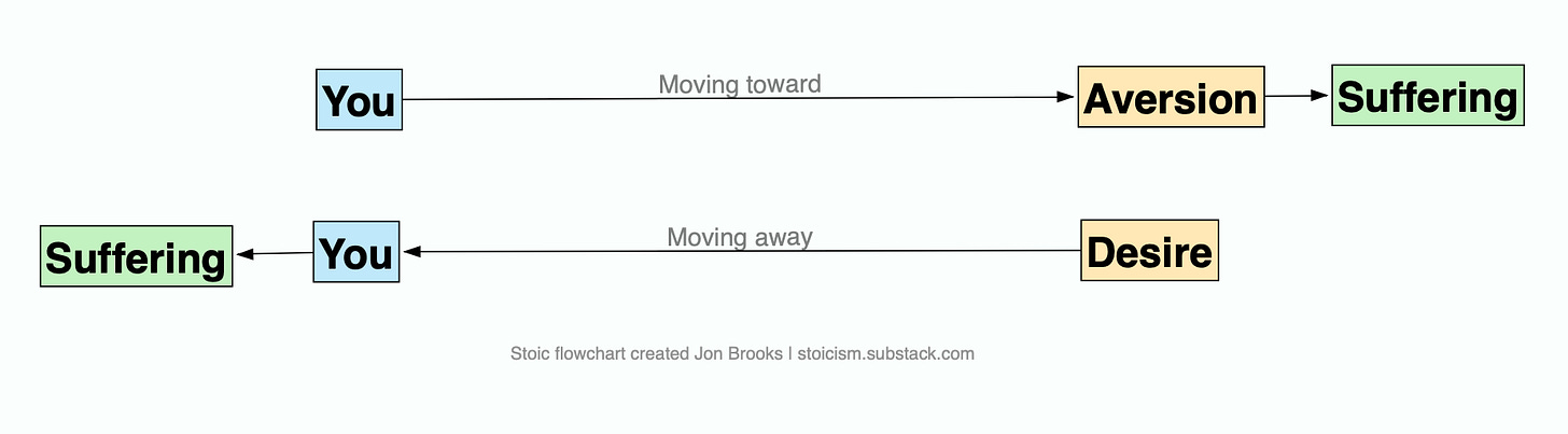 Epictetus' Stoic Cheatsheet On "Aversion" and "Desire"