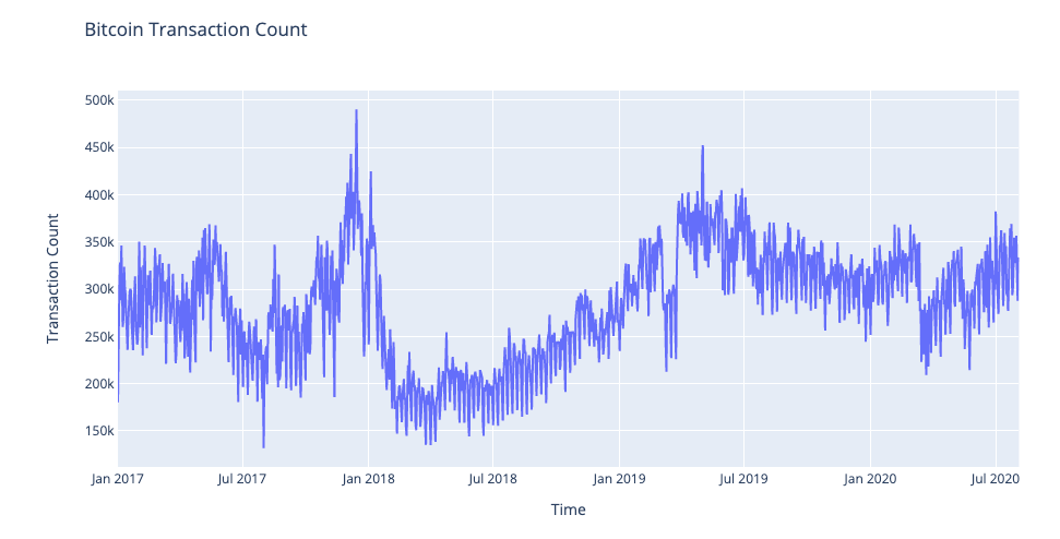 Bitcoin transaction volume