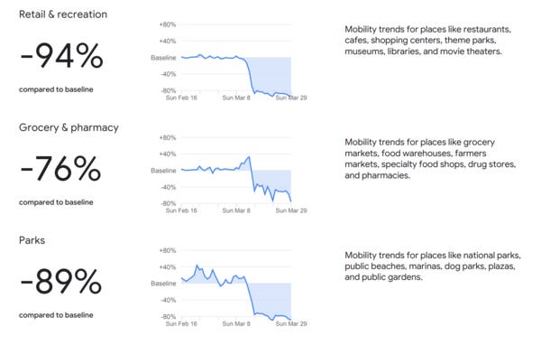 Datos del Mobility Report de Google Datos del Mobility Report de Google