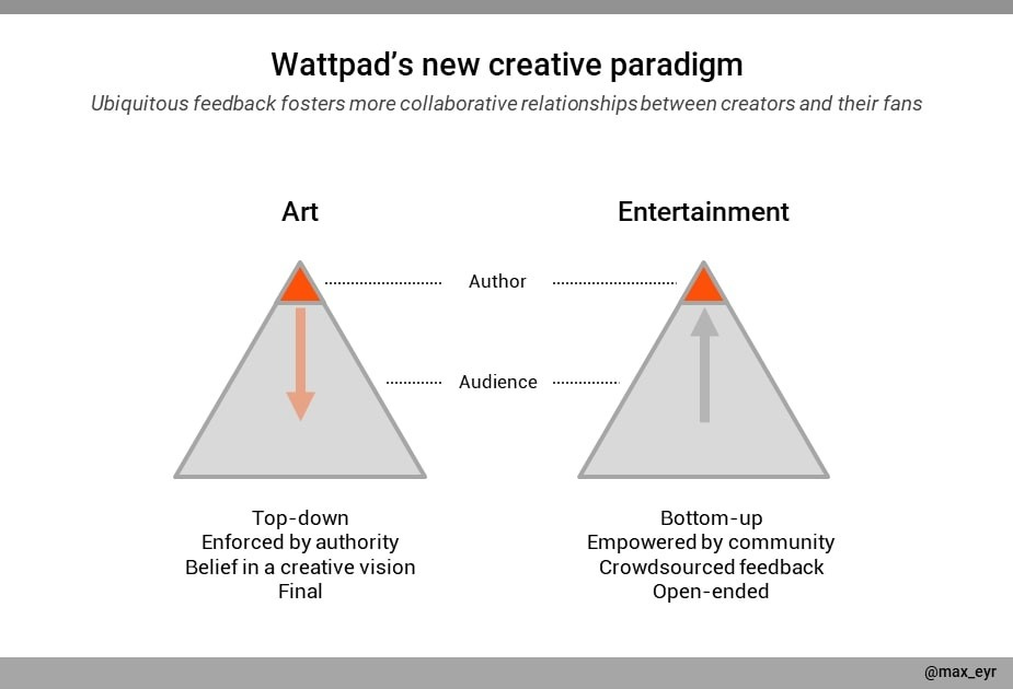 A graph describing Wattpad's creative paradigm A graph describing Wattpad's creative paradigm