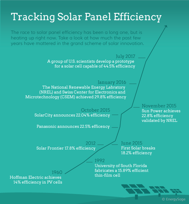 solar panel efficiency over time solar panel efficiency over time