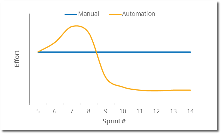 graph automation testing vs manual testing effort - Bleum Robotics