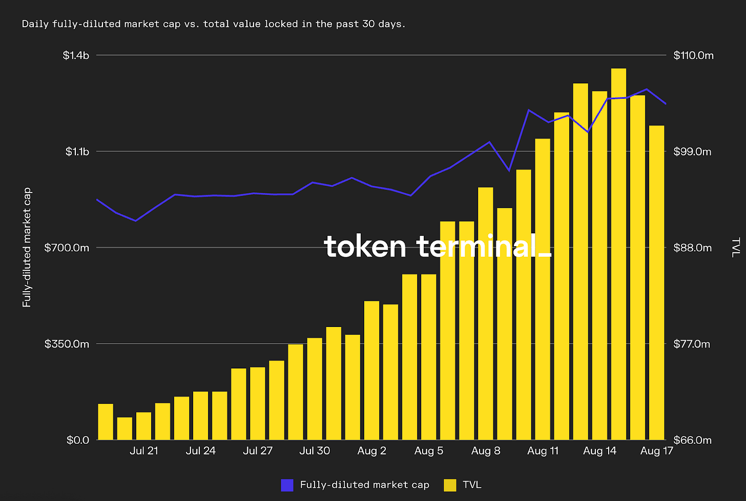 Source: Token Terminal