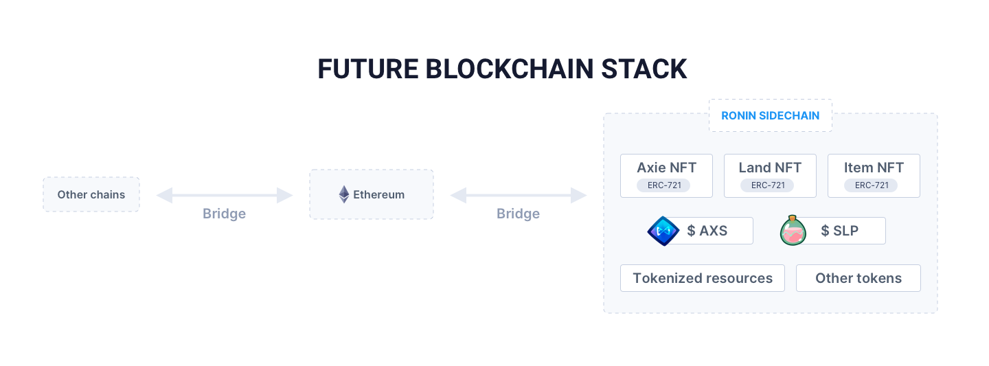future blockchain stack
