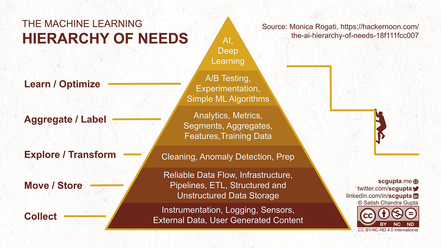 ML Hierarchy of Needs by Monica Rogati ML Hierarchy of Needs by Monica Rogati