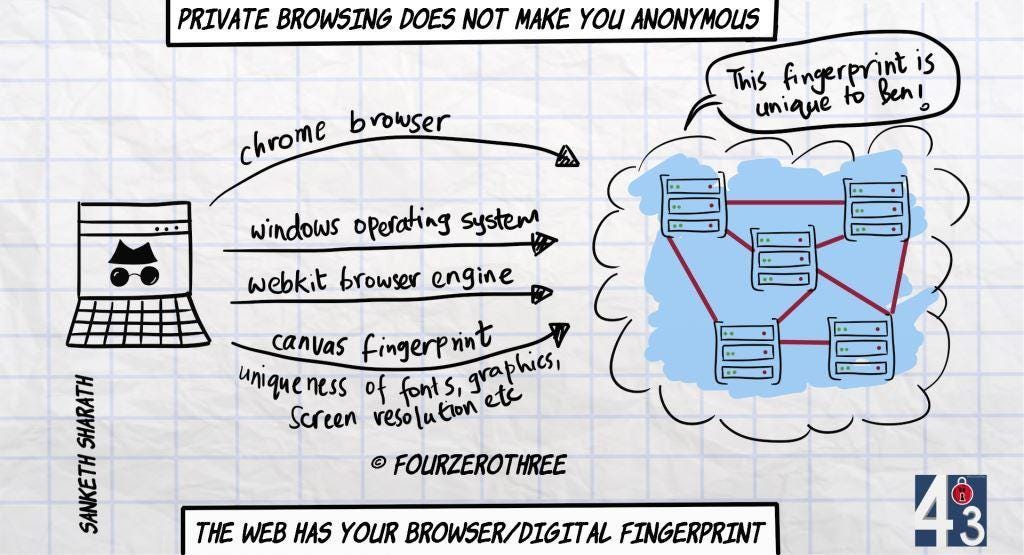 Private browsing does not make you anonymous - you leave behind a digital fingerprint