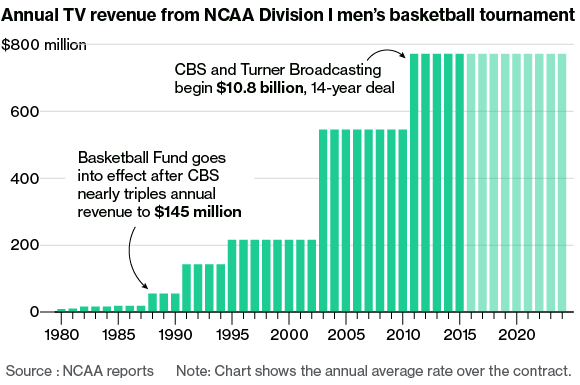 March Madness Makers and Takers | Bloomberg Business - Business ...