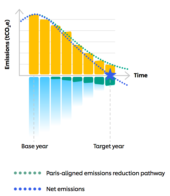 Net Zero Emissions Target Example