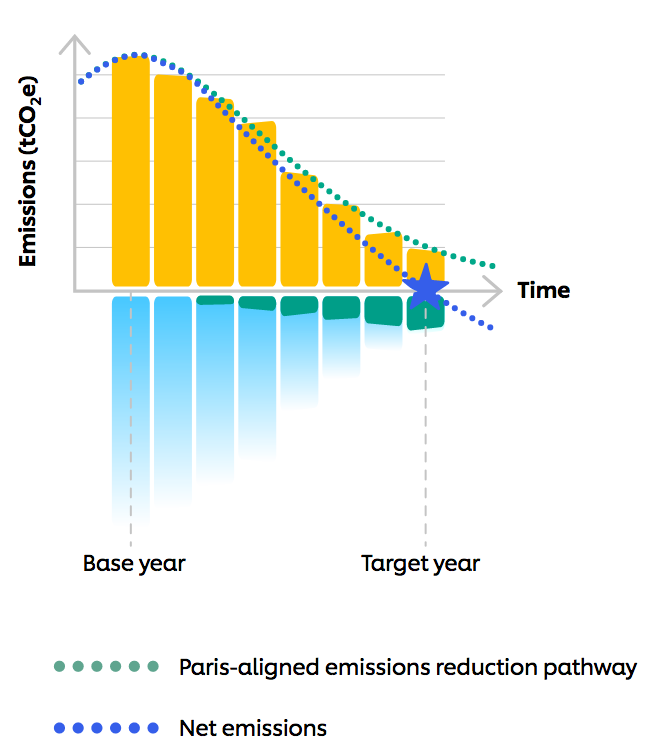 Unilever Science Based Target Chart Example