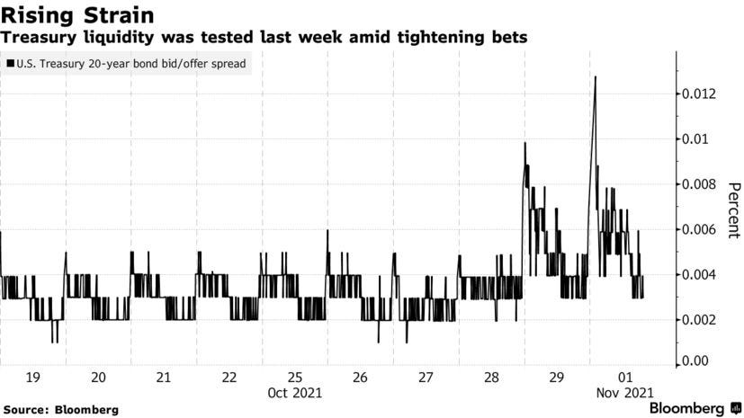 Treasury liquidity was tested last week amid tightening bets