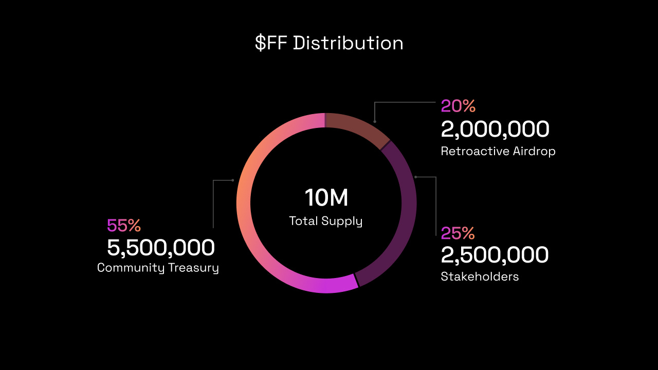 $FF distribution by Forefront - the token has been minted on a 10M Fixed Supply.