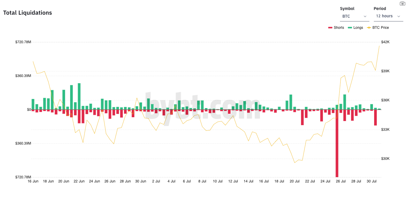Liquidations in the Bitcoin futures market