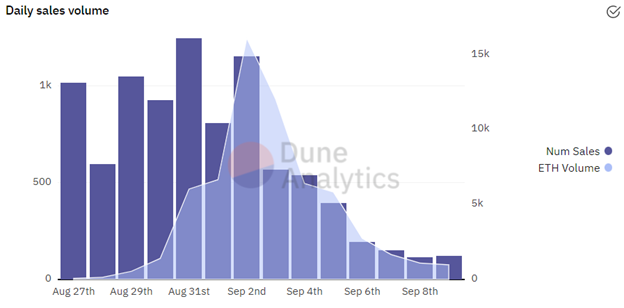 Dune Analytics - @rantum