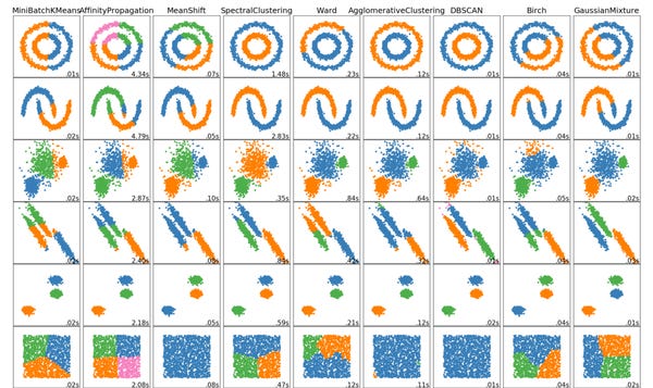 The 5 Clustering Algorithms Data Scientists Need to Know The 5 Clustering Algorithms Data Scientists Need to Know
