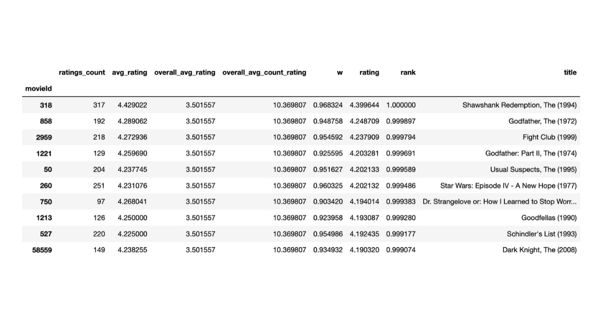 top 10 movies by Basysian Average