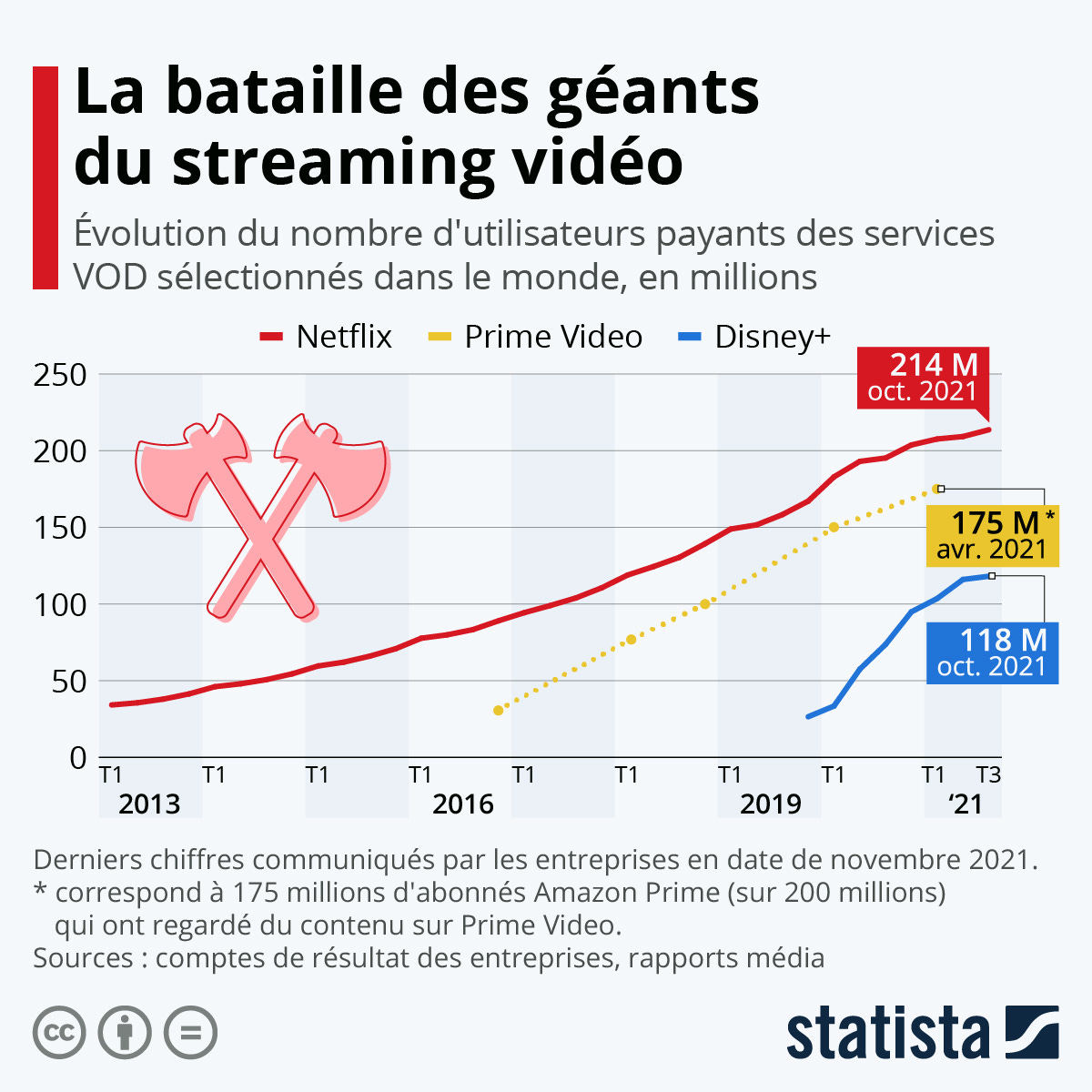 Infographie: La course aux abonnés des géants de la VOD | Statista