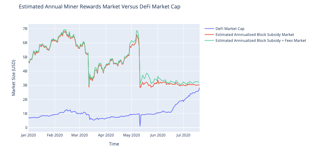Estimated annualized Bitcoin block reward market versus total value locked in DeFi