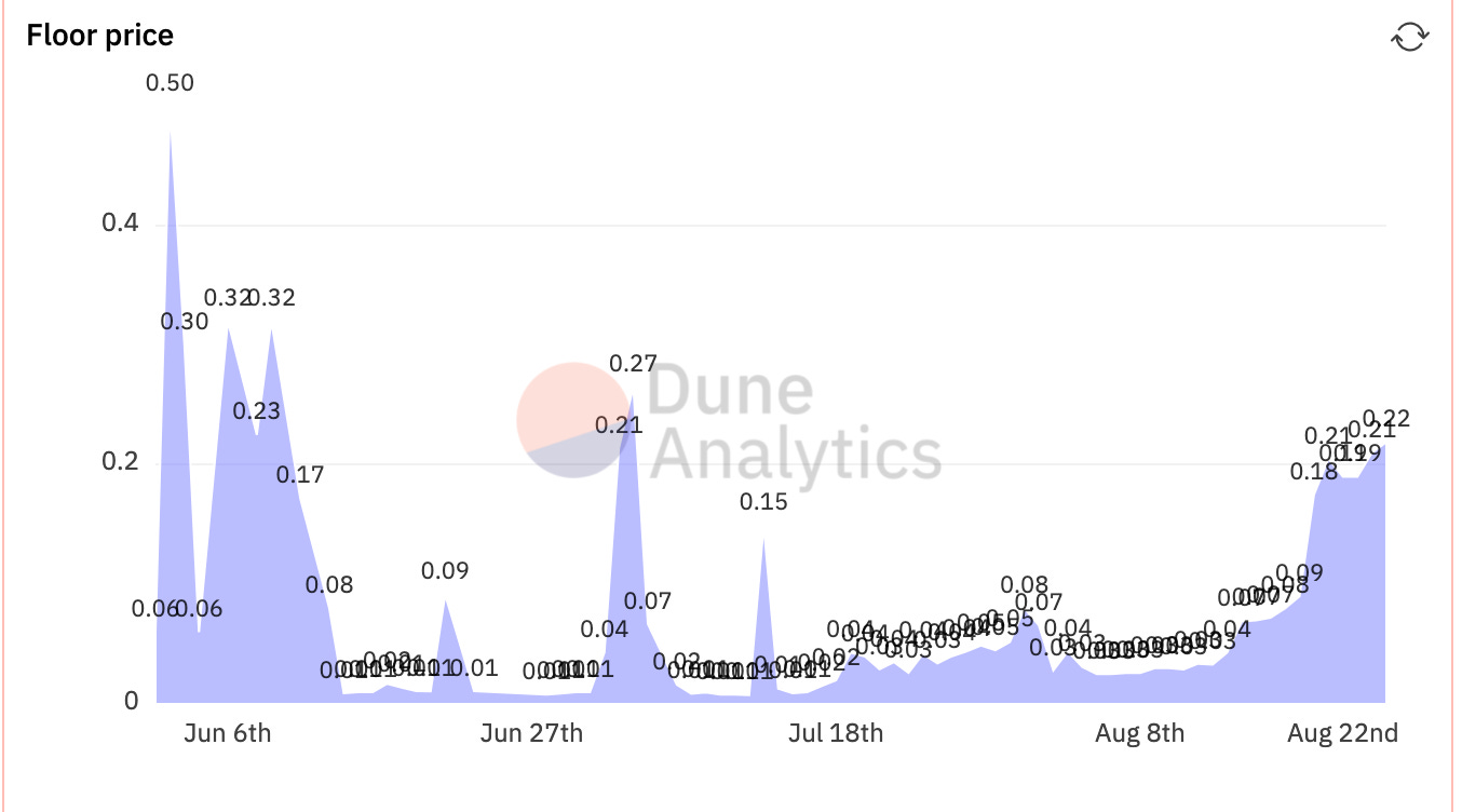 Dune Analytics - @rantum