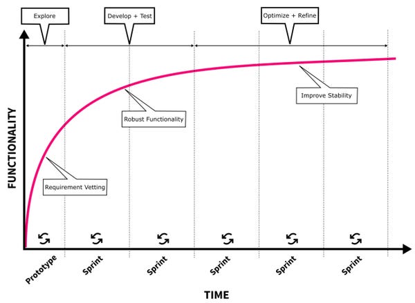 Execute Short Development Cycles and Assess Quality Execute Short Development Cycles and Assess Quality