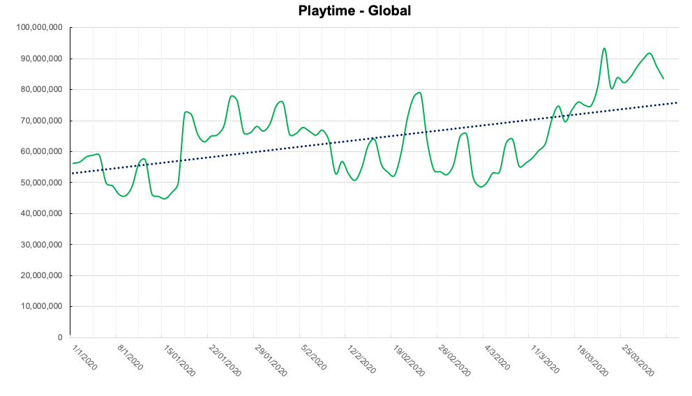 Total Global Playtime