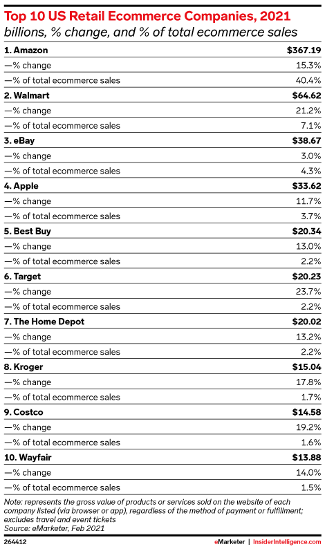 Top 10 US Retail Ecommerce Companies, 2021 (billions, % change, and % of total ecommerce sales ) Top 10 US Retail Ecommerce Companies, 2021 (billions, % change, and % of total ecommerce sales )