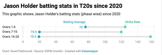 Jason Holder Cricket Analytics