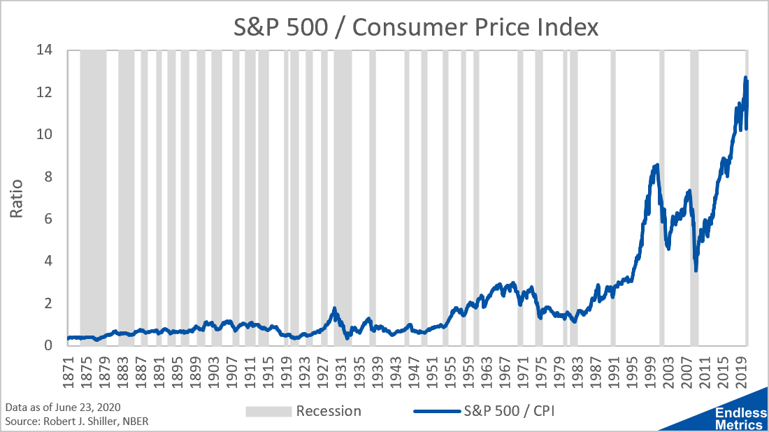 S P 500 Consumer Price Index