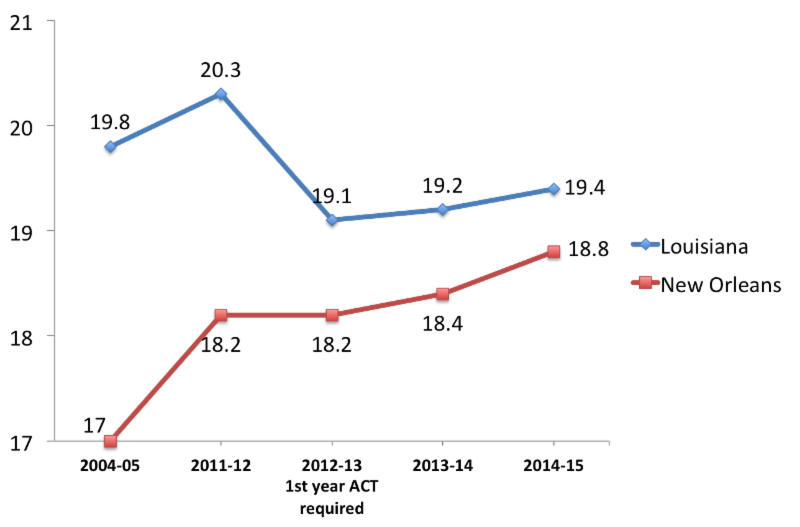 ACT - Closing the Gap ACT - Closing the Gap