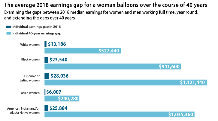 Bar graph of 40-year wage earnings gap for women, women of color versus men