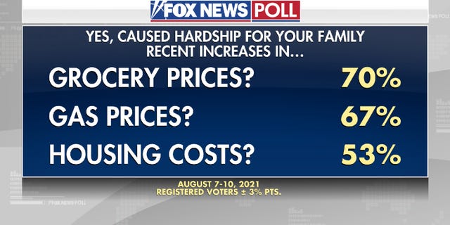 Fox News Poll: High concern over higher prices | Fox News