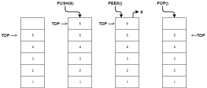Stack and its basic Operations