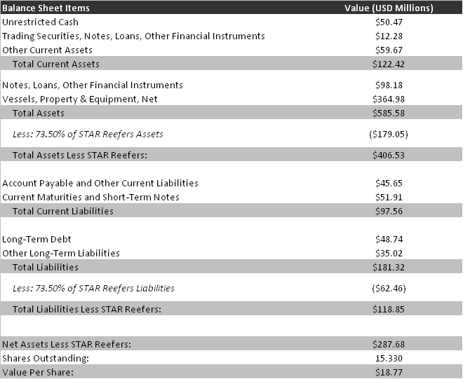SEMUF balance sheet