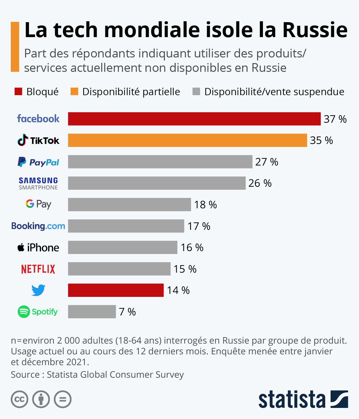 Infographie: La tech mondiale isole la Russie | Statista Infographie: La tech mondiale isole la Russie | Statista