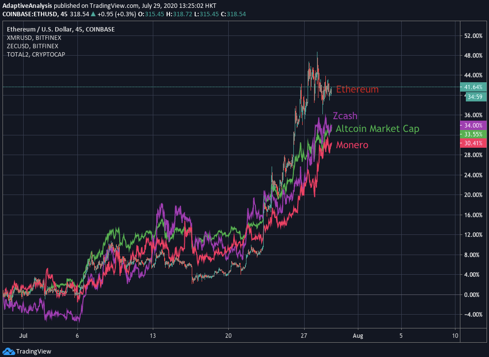 Ethereum, Zcash, Monero, and Altcoin market cap percentage price performance