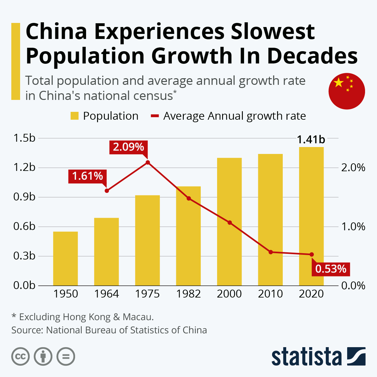 Infographic: China Experiences Slowest Population Growth In Decades | Statista