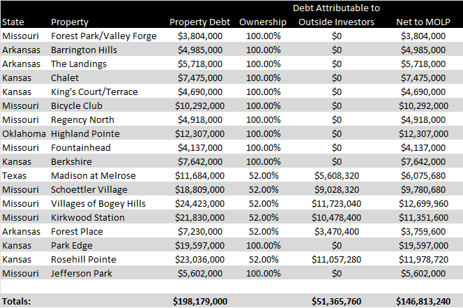 Debt Summary Debt Summary
