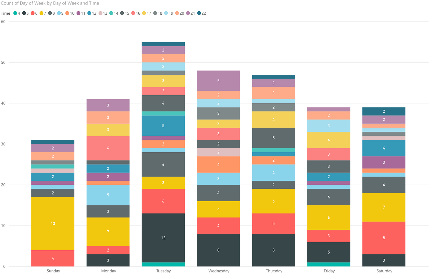 Distribution by Day and Time.png Distribution by Day and Time.png