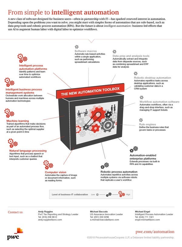 Simple to Intelligent Automation | PwC Simple to Intelligent Automation | PwC