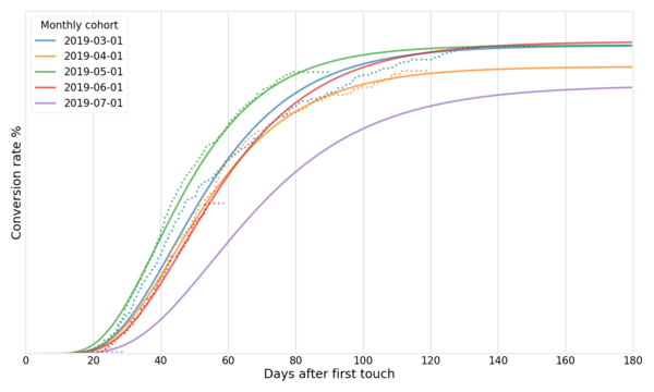 Modeling conversion rates and saving millions of dollars using Kaplan-Meier and gamma distributions Modeling conversion rates and saving millions of dollars using Kaplan-Meier and gamma distributions